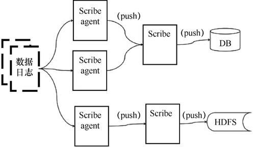 大數據采集工具及數據處理與存儲支持服務概覽