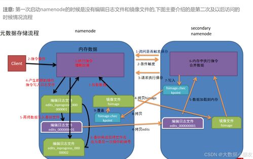 HDFS大規(guī)模數(shù)據(jù)存儲(chǔ)底層原理詳解 第31天 - 數(shù)據(jù)處理和存儲(chǔ)支持服務(wù)