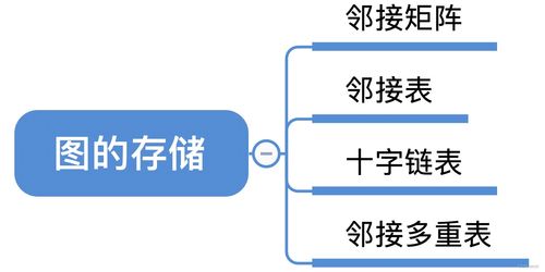 數(shù)據(jù)結(jié)構(gòu)6.2 圖的存儲及基本操作——數(shù)據(jù)處理與存儲支持服務